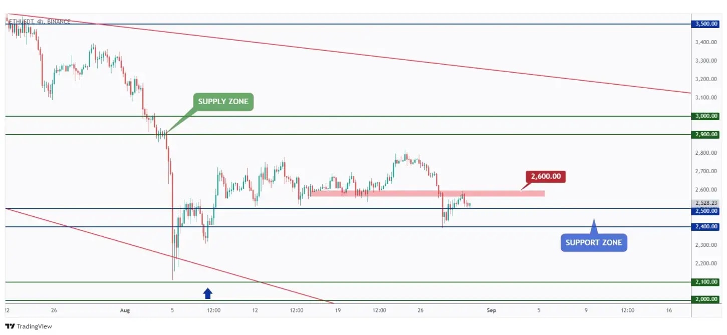 ETH 4h chart rejecting the $2,500 round number and showing the last high at $2,600 that we need a break above for the bulls to take over.