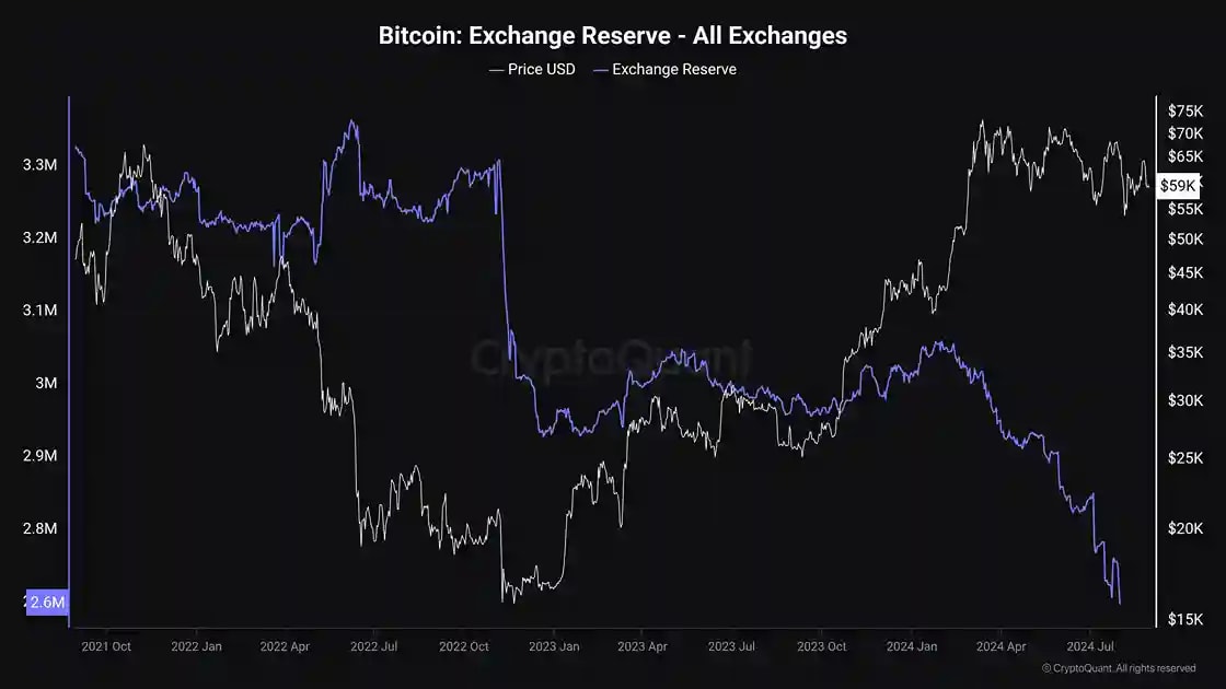 An image with black background showing Bitcoin exchange reserve