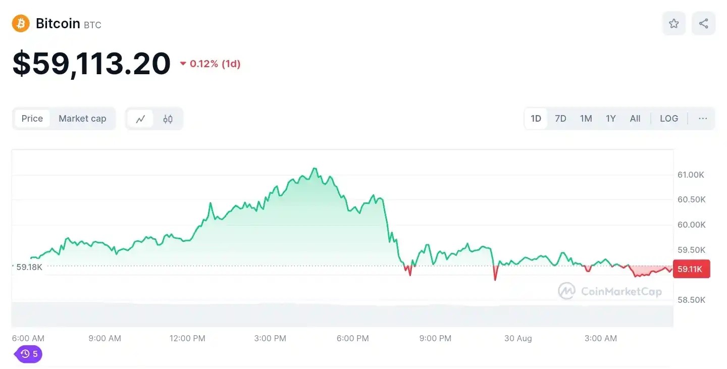 A screenshot form coinmarketcap showing bitcoin's live price