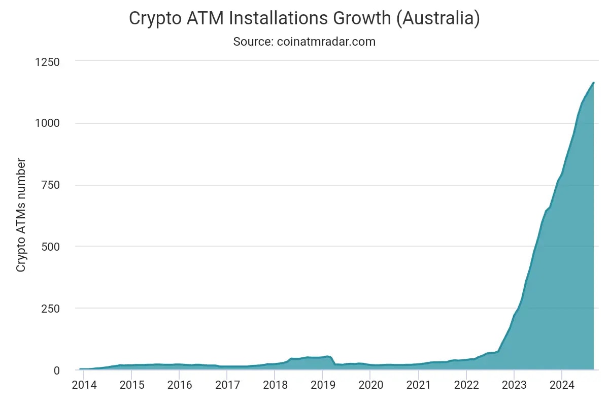 A data showing Crypto ATM installations growth in australia