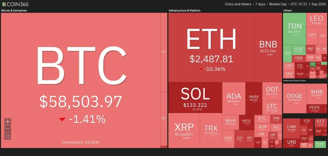 7 days crypto heatmap overall bearish sentiment with BTC down by -1.41% and ETH by -10.36%.