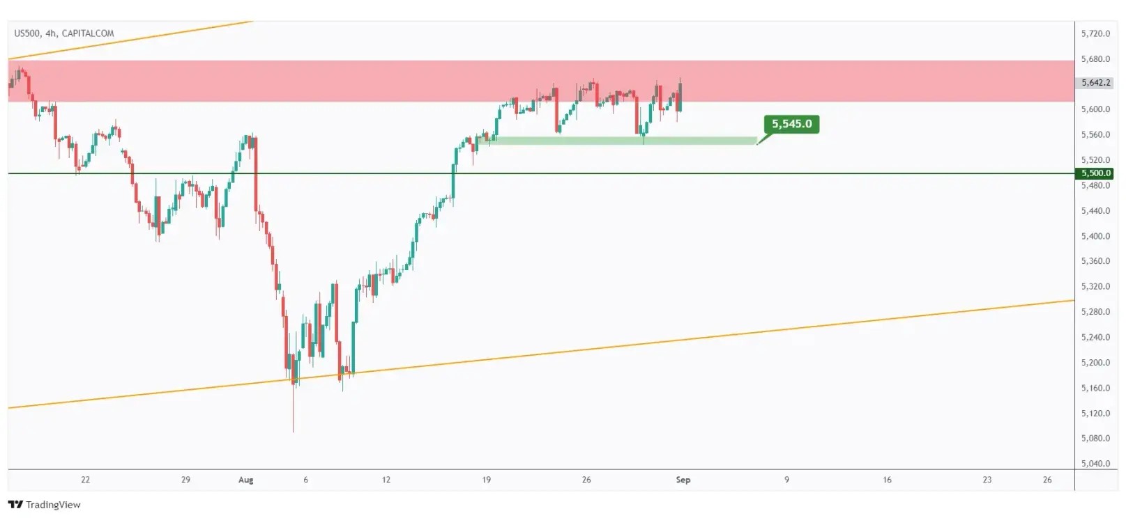 US500 4h chart hovering within a range as long as the $5,545 holds.