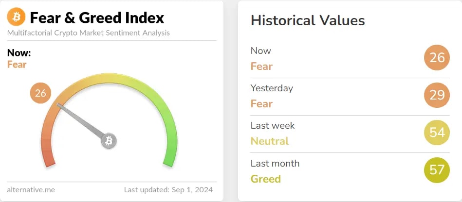 Fear and greed index signaling fear for the entire week with the meter dropping all the way to 26.