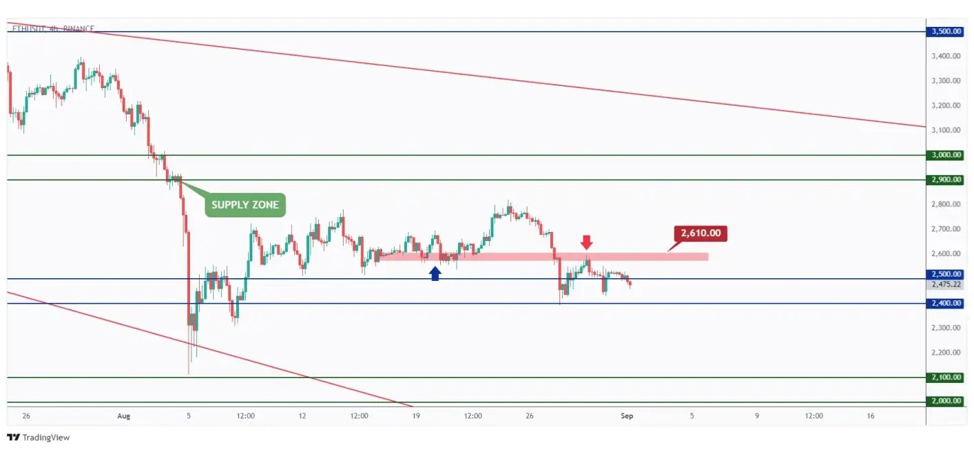 ETH 4h chart showing the last high at $2,610 that we need a break above for the bulls to take over.