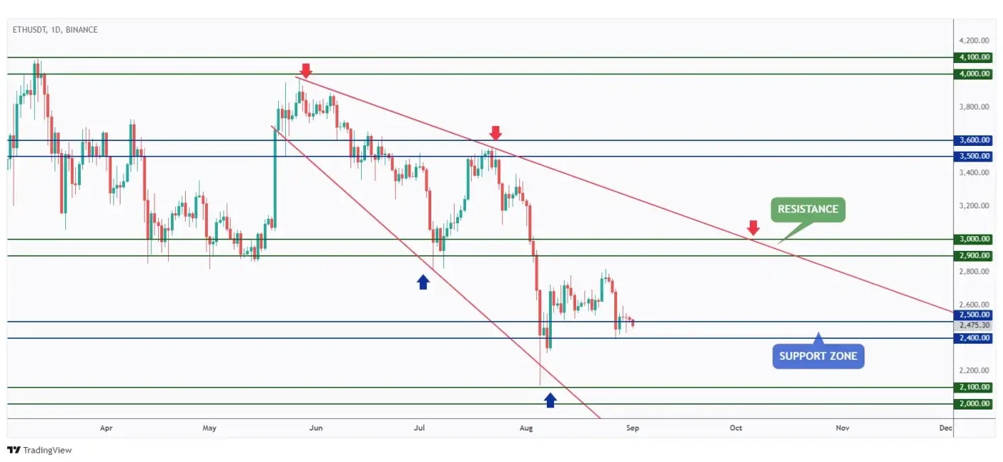 ETH daily chart hovering around a strong support at $2,500.