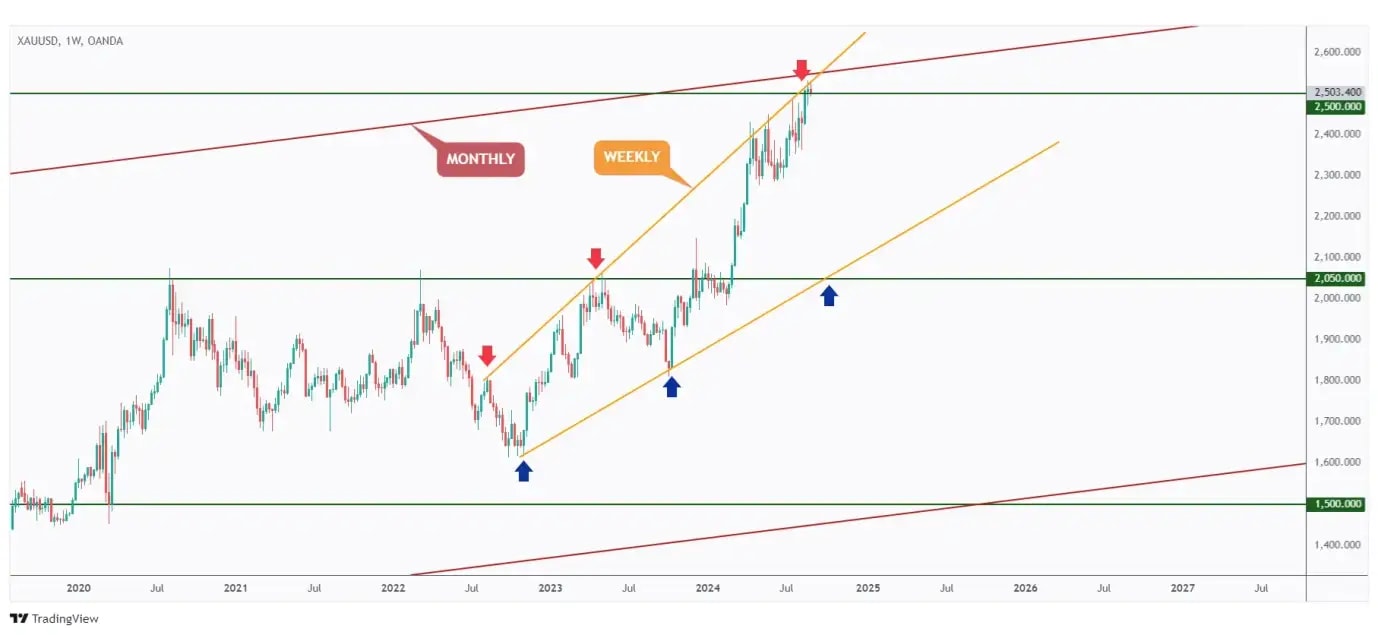 Gold weekly chart hovering around a massive rejection zone intersecting the upper daily and weekly trendlines with the $2,500 round number.