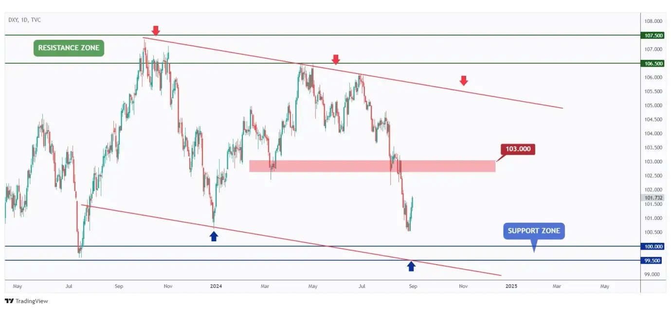 DXY daily chart hovering in the middle of nowhere between the $100 support and $103 supply.