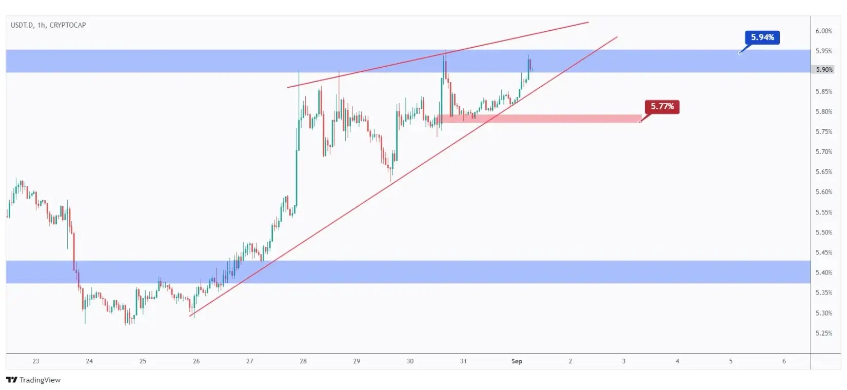 USDT.D 1h chart hovering within a wedge pattern and showing the last low at 5.77% that we need a break below for the bears to take over.