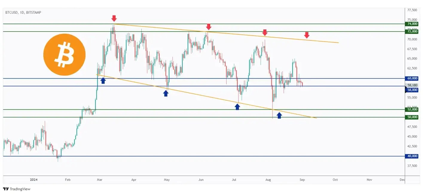 BTC daily chart rejecting a strong support zone at $58,000.