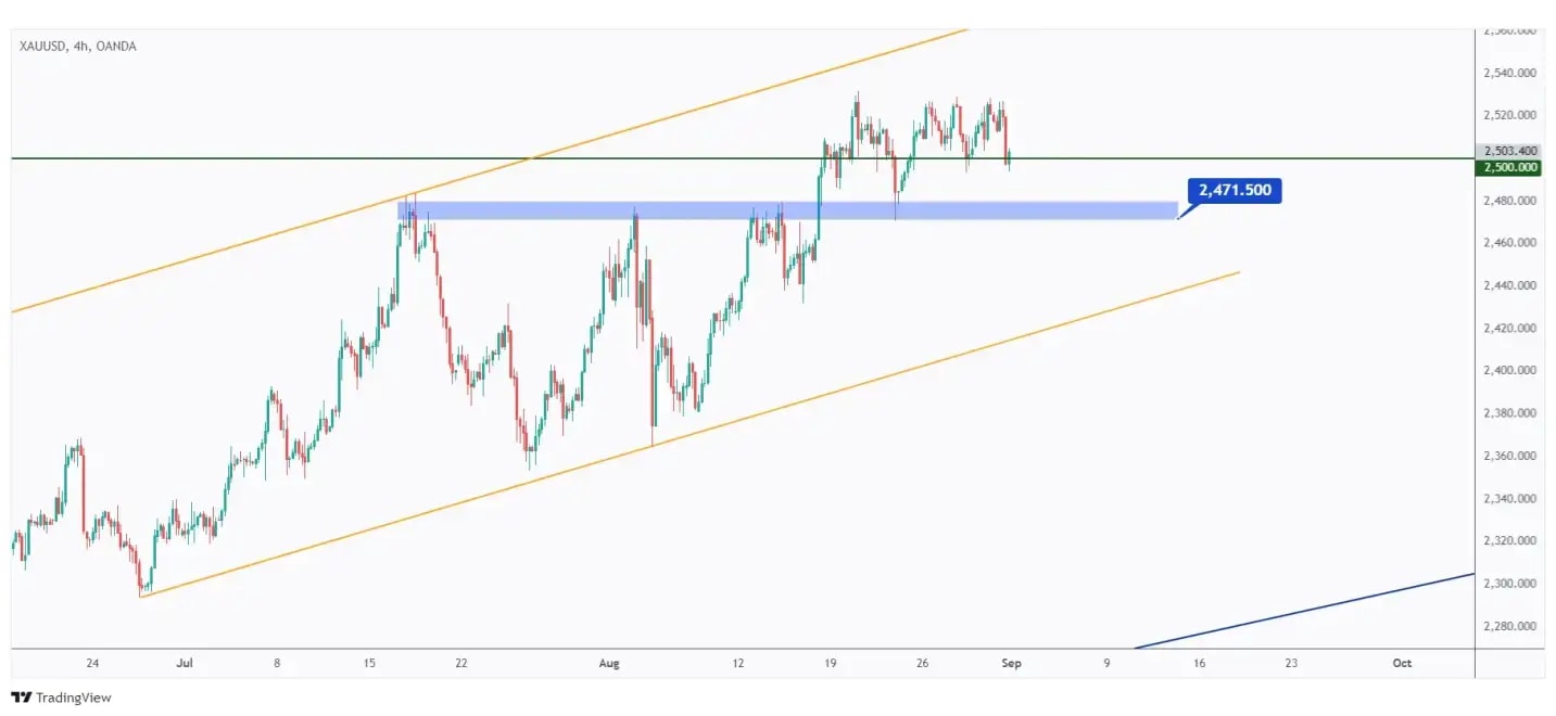 Gold 4h chart overall bullish as long as the last low at $2,471 holds.