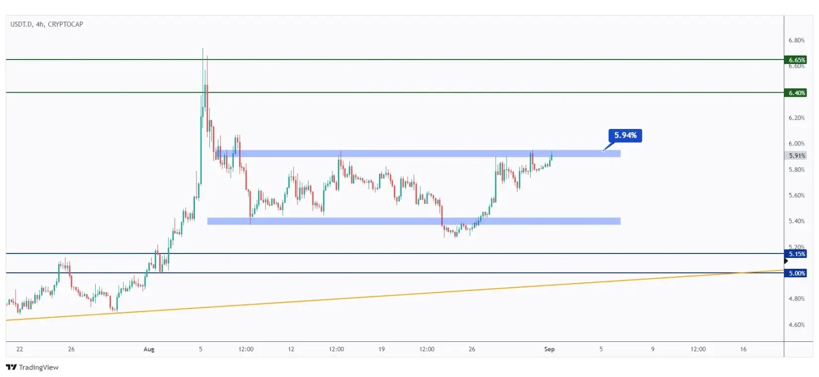 USDT.D 4h chart hovering around the upper bound of its range at 5.94%.