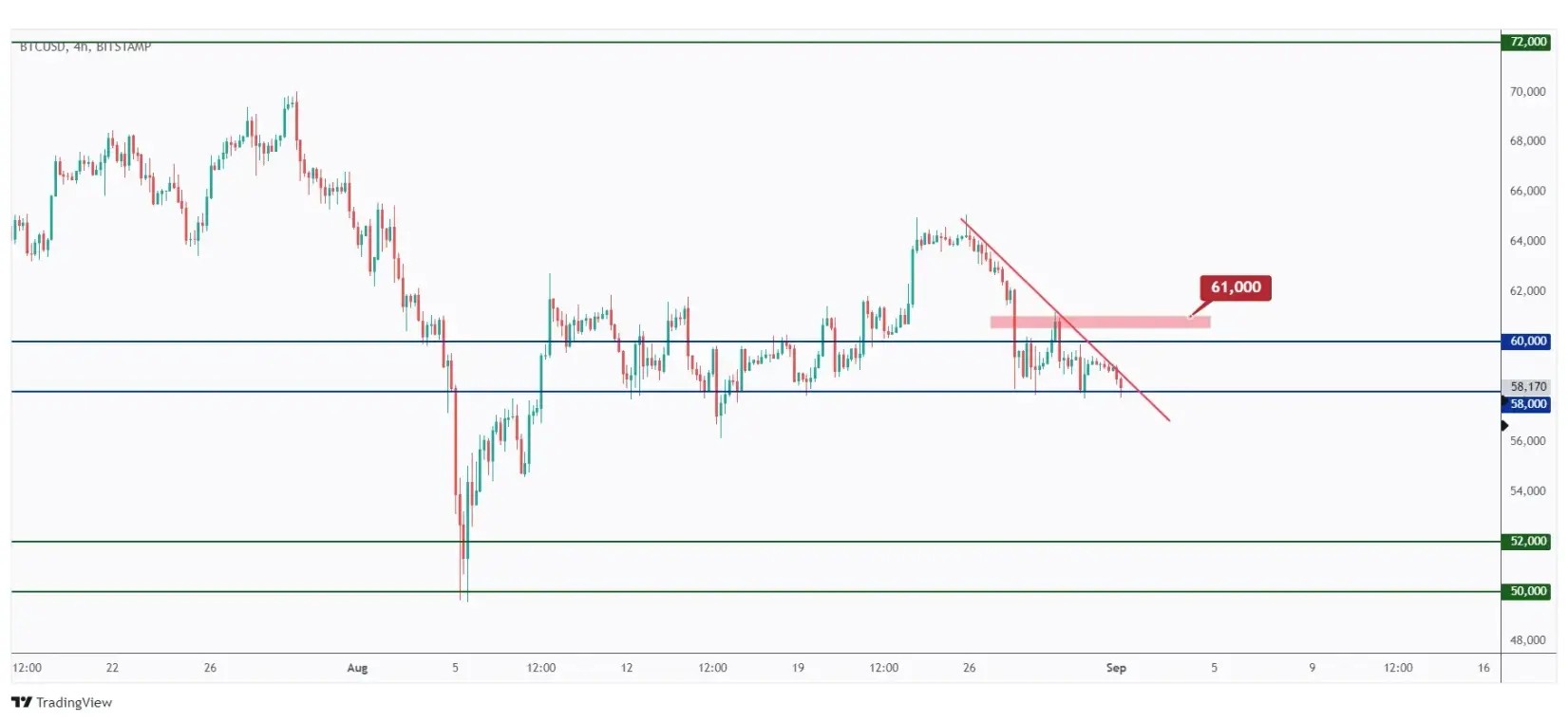 BTC 4h chart overall bearish unless the last high at $61,000 is broken upward.