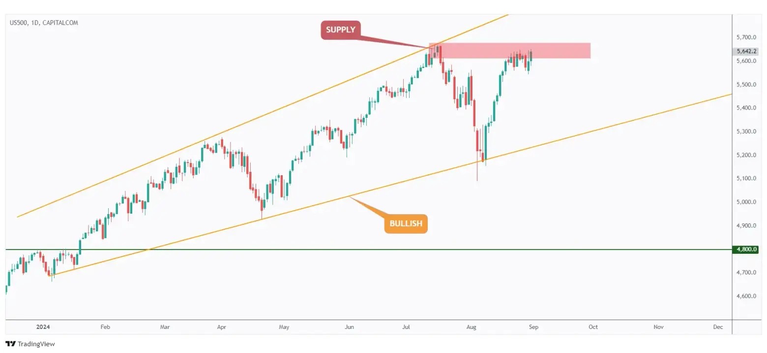 US500 daily chart hovering around a supply zone. 