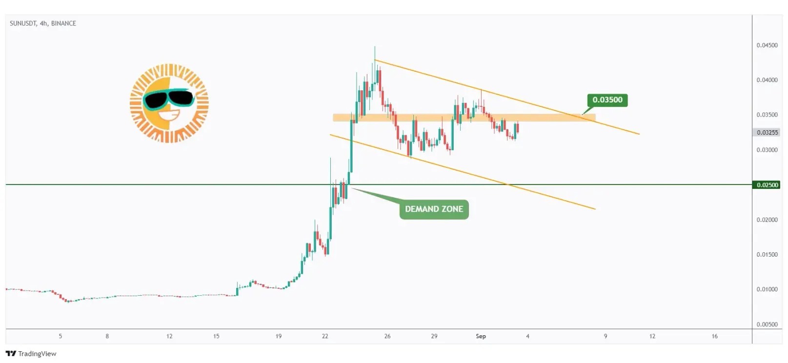 SUN 4h chart overall bearish trading within a falling channel as long as the last high at $0.035 holds.