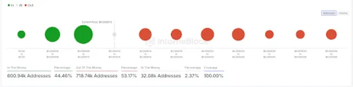 A graph showing SHIB fund allocation