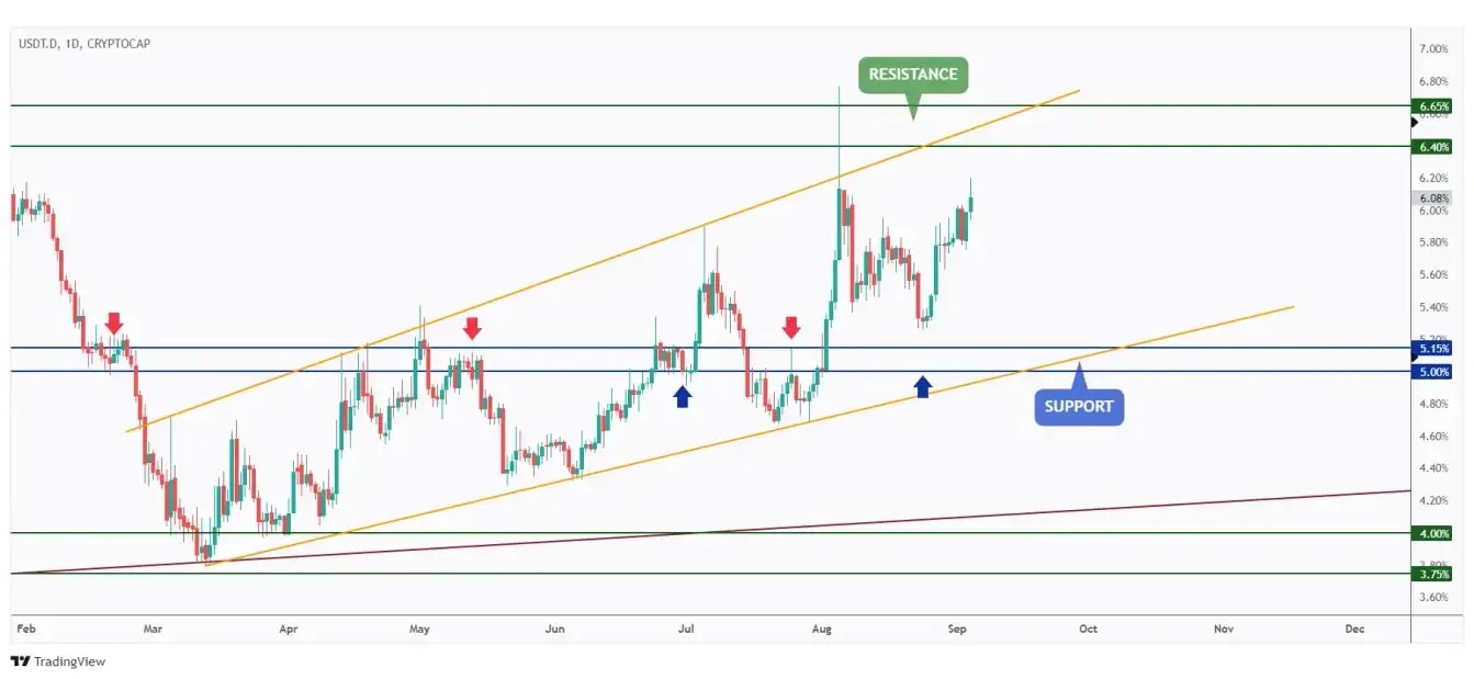 USDT.D daily chart overall bullish trading within a rising channel and currently approaching the upper bound and 6.4% resistance zone.