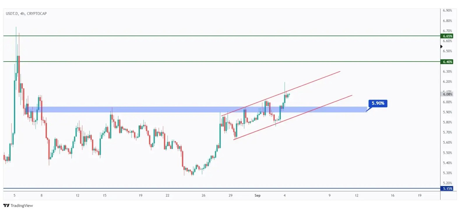 USDT.D 4h chart overall bullish short-term trading within a rising channel as long as the last low at 5.9% holds.