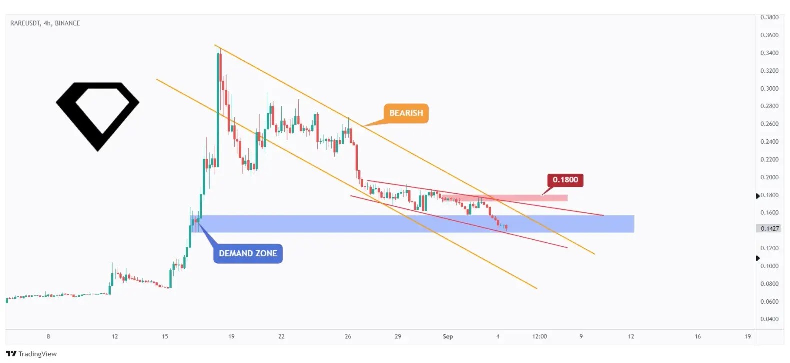 RARE 4h chart overall bearish trading within a falling channel unless the last high at $0.18 is broken upward.