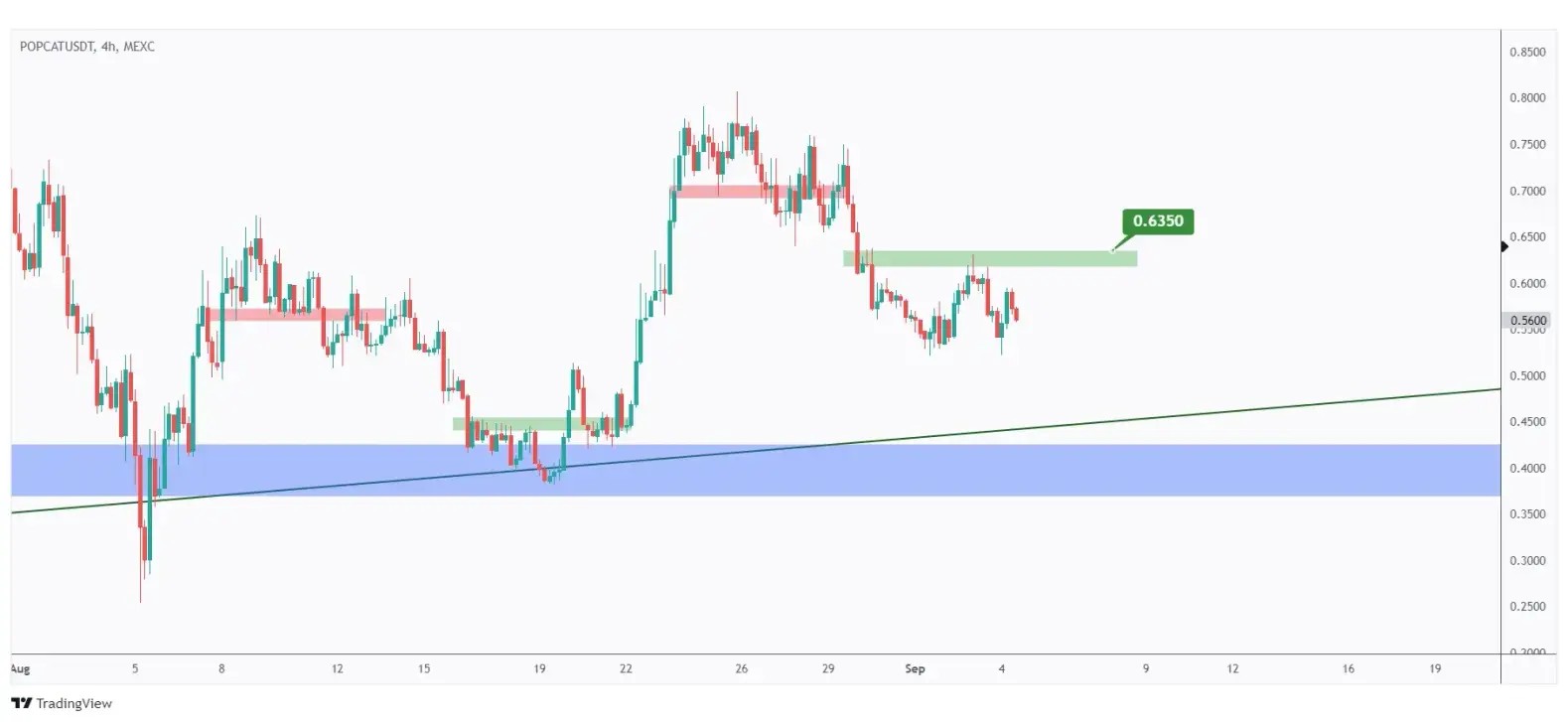 POPCAT 4h chart showing the last major high at $0.635 that we need a break above for the bulls to take over.