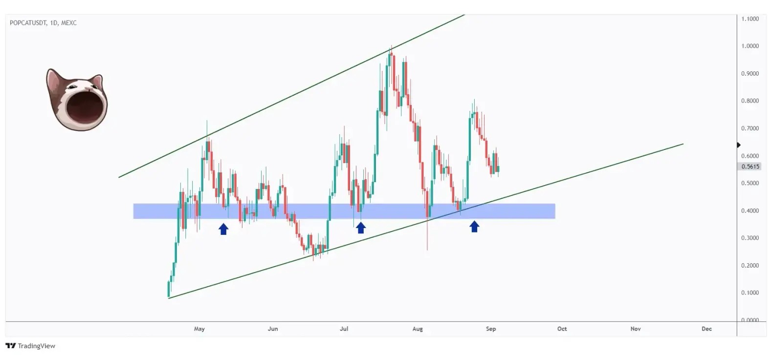 POPCAT daily chart overall bullish trading within a rising channel and currently retesting the lower bound.