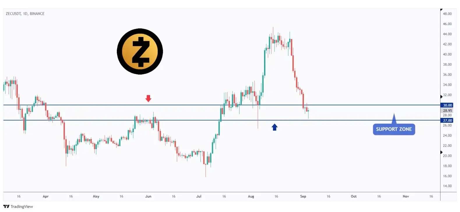 ZEC daily chart hovering within a strong support between $27 and $30.