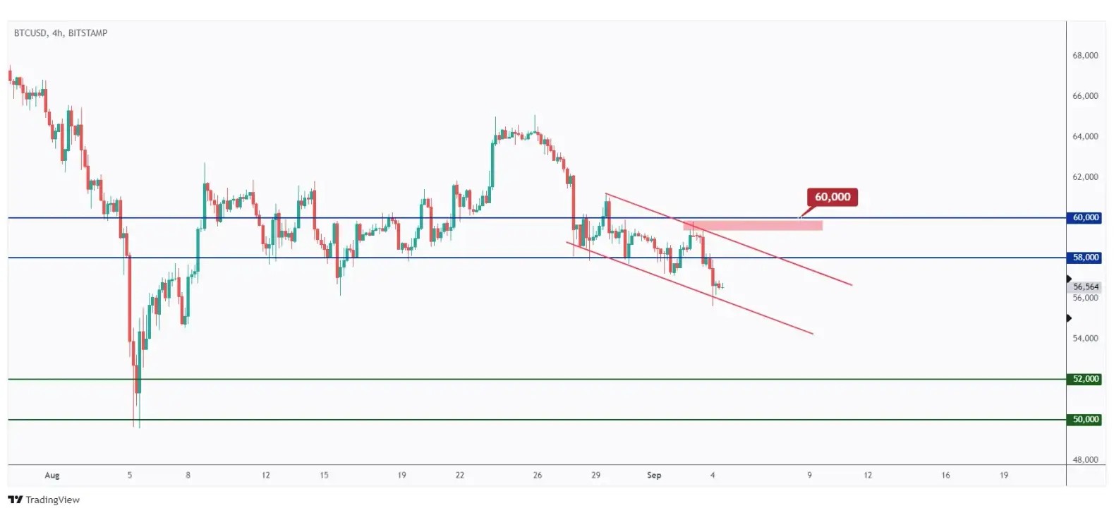 BTC 4h chart overall bearish trading within a falling channel as long as the $60,000 round number holds.