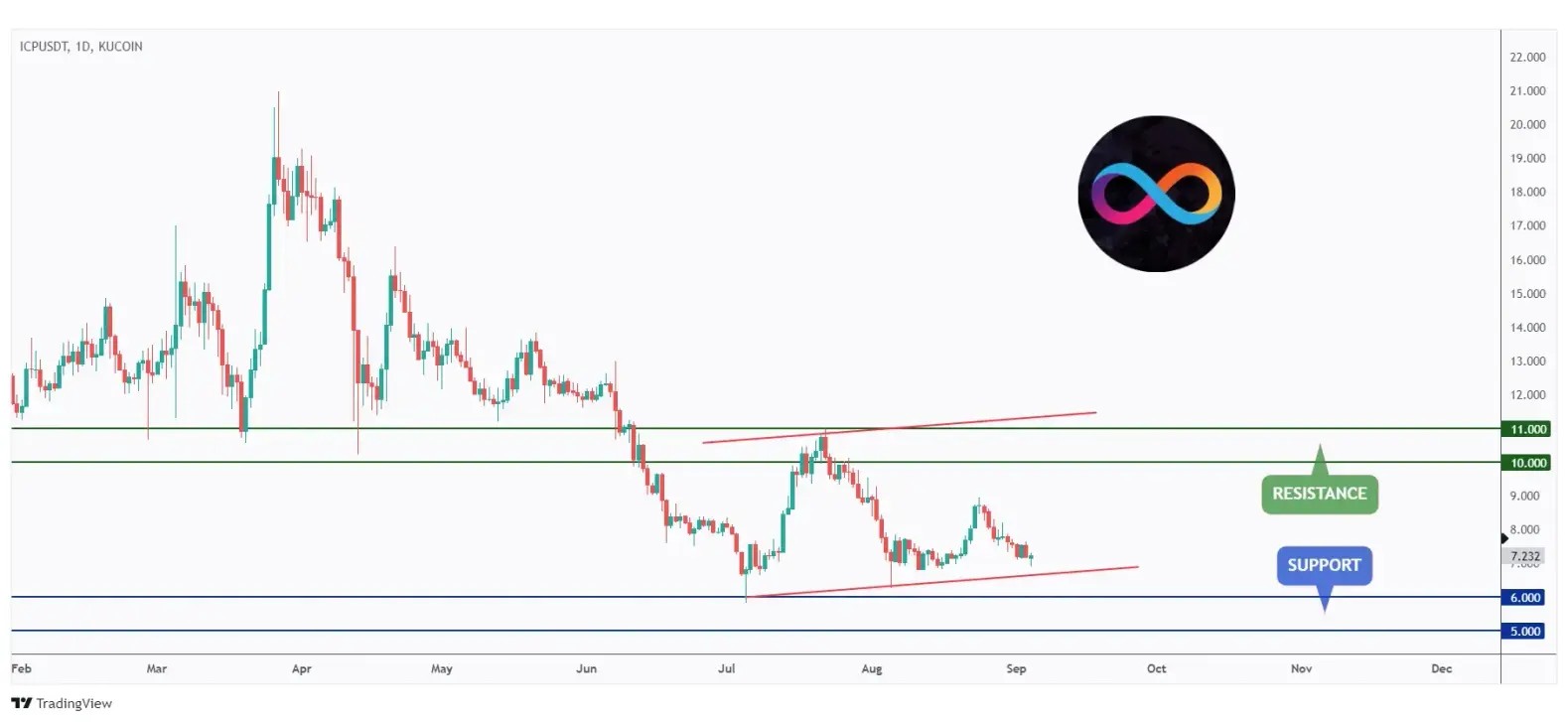 ICP daily chart overall bullish trading within a flat rising channel around the $6 support level.