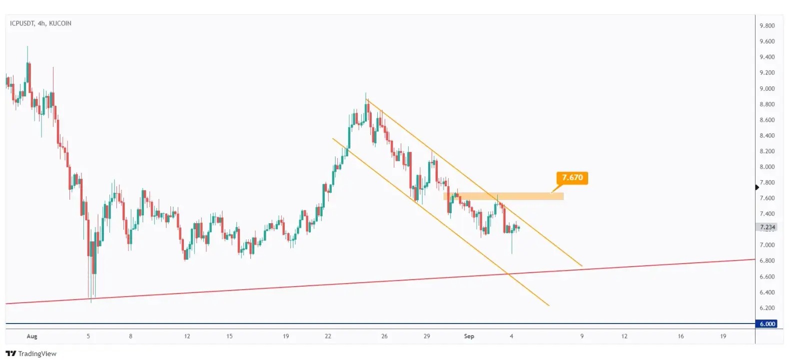 ICP 4h chart overall bearish trading within a falling channel unless the last high at $7.67 is broken upward.