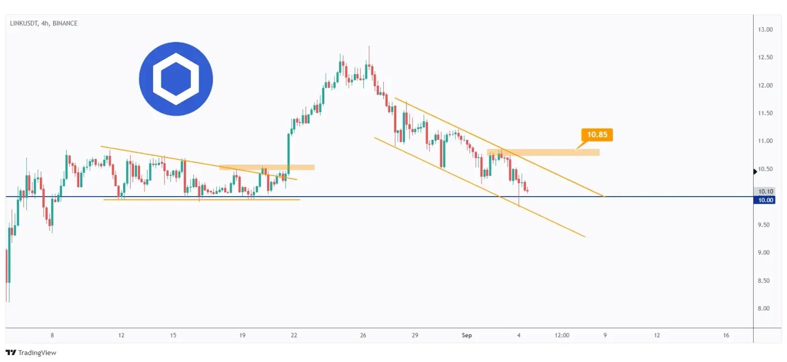 LINK 4h chart overall bearish but rejecting a strong round number $10.