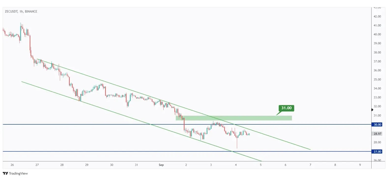 ZEC 1h chart overall bearish unless the last high at $31 is broken upward.