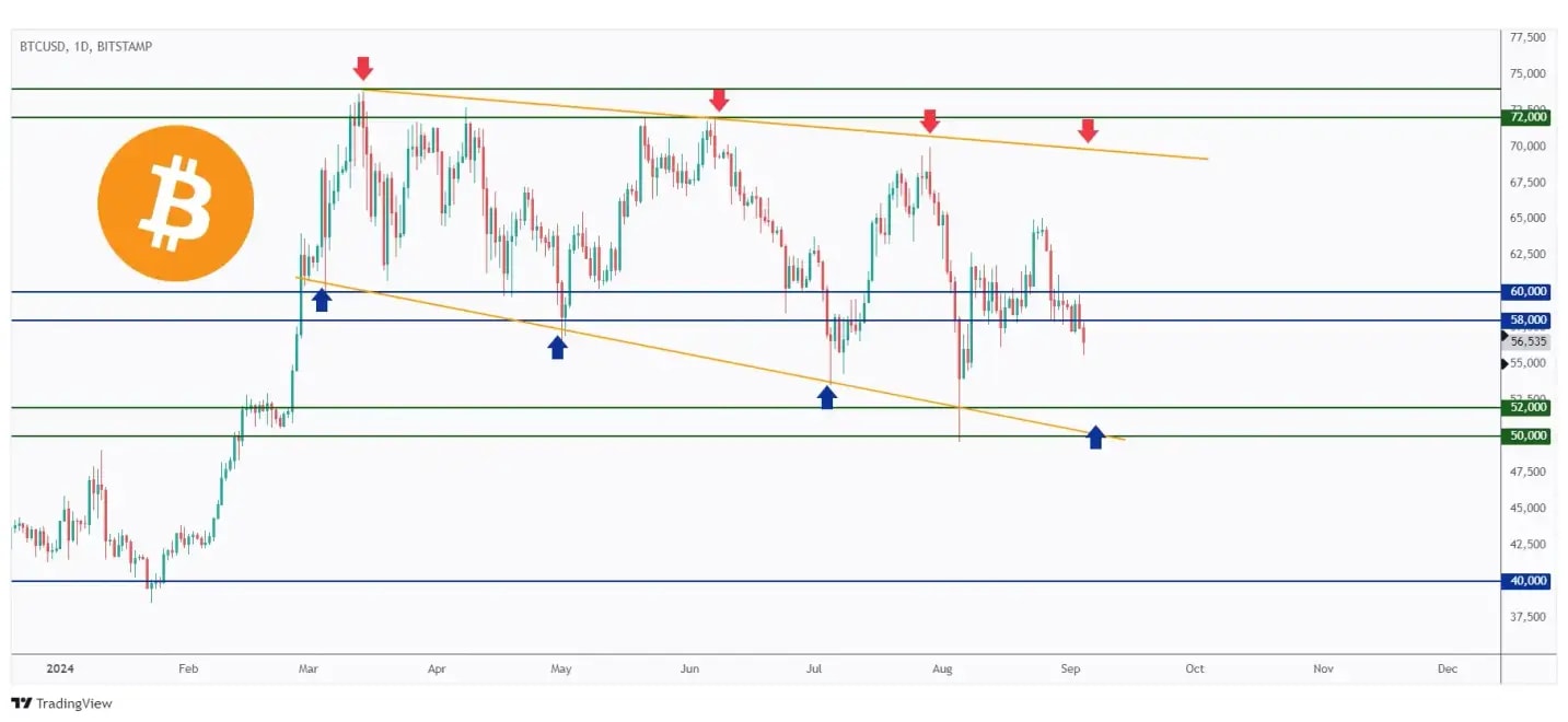 BTC daily chart hovering around the $60,000 resistance that we need a break above for the bulls to reclaim control.