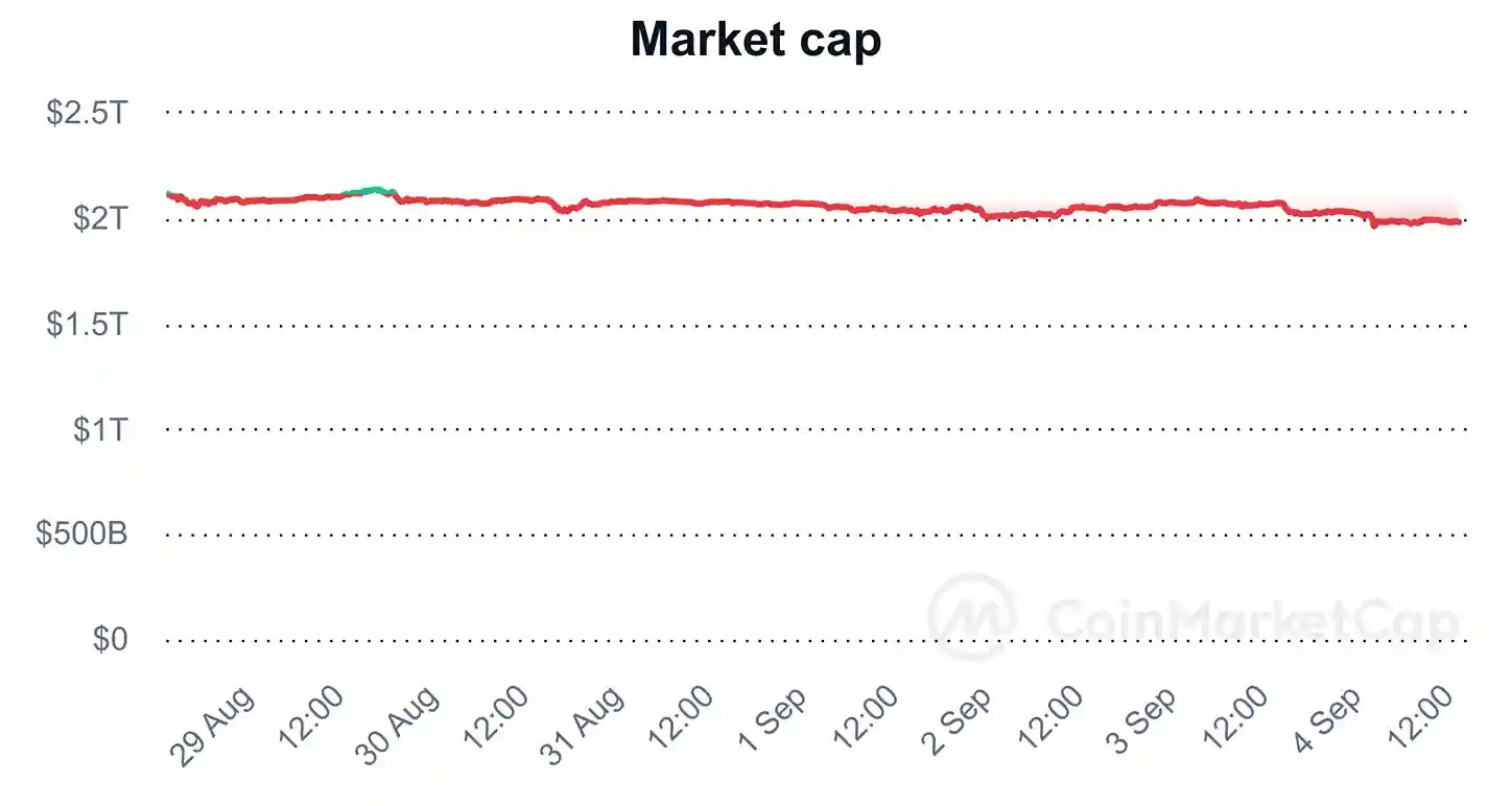 An image from CoinGecko showing 7 Days change in MarketCap