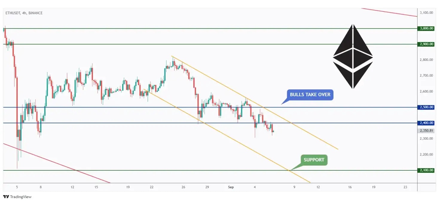 ETH 4h chart overall bearish trading within a falling channel as long as the $2,500 round number holds.