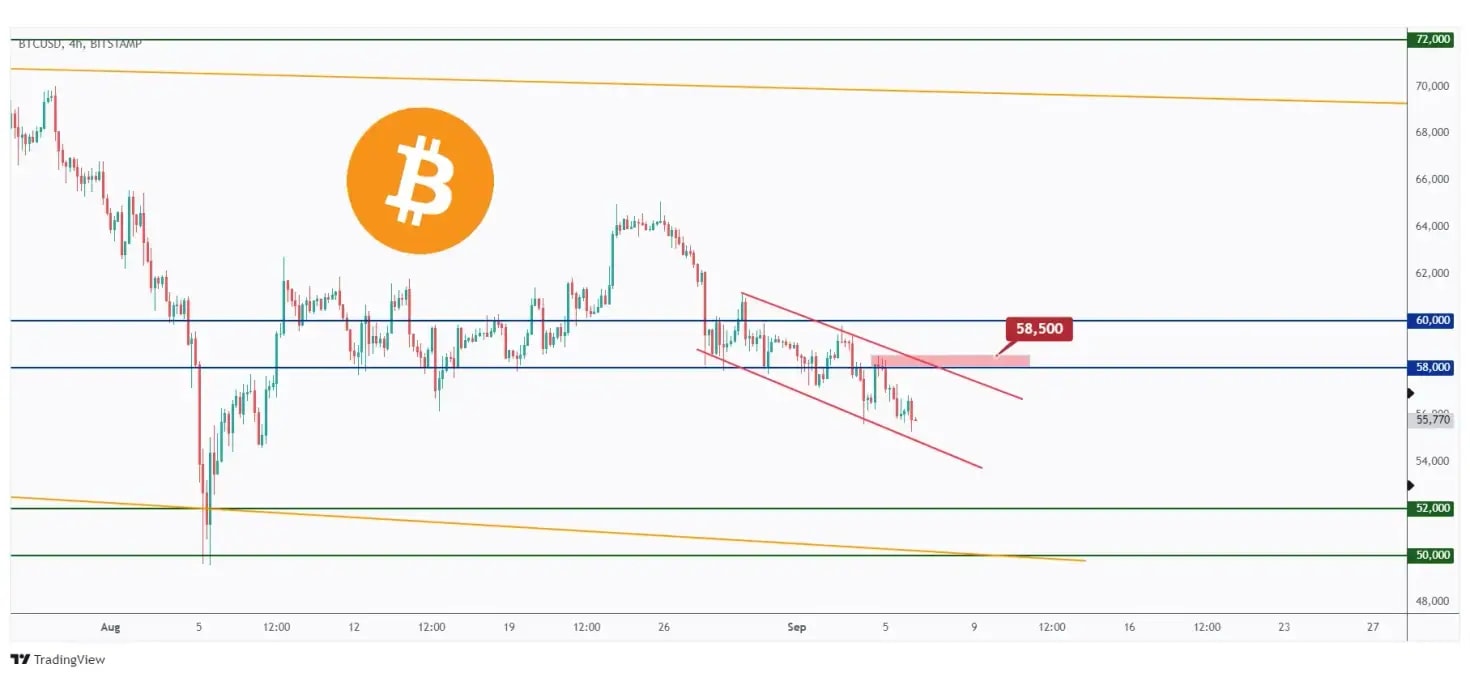 BTC 4h chart overall bearish trading within a falling channel as long as the last high at $58,500 holds.