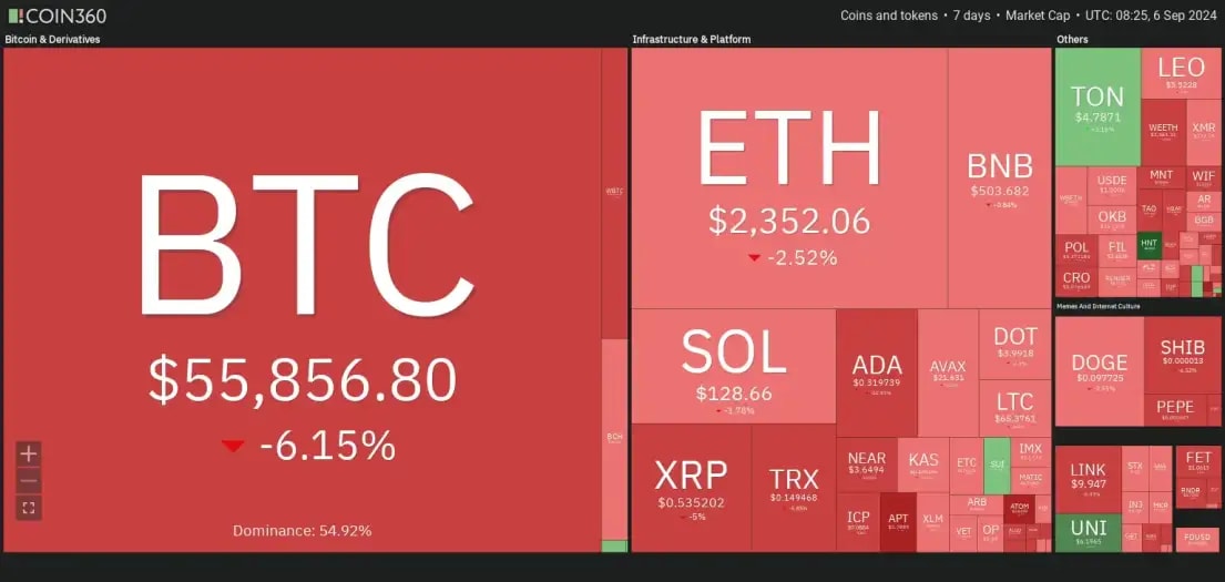 7 days heatmap showing overall bearish sentiment with BTC down by over -6% and ETH down by over -2.5%.