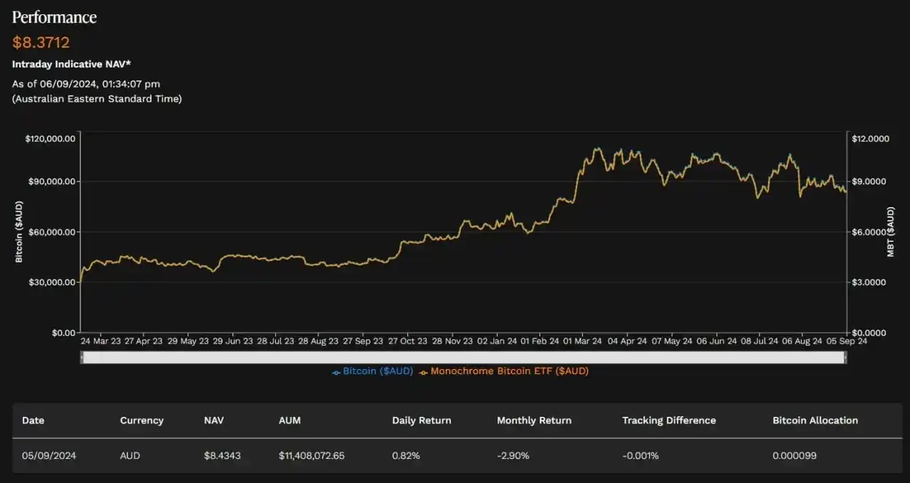 A chart data showing performance of Bitcoin ETFs 