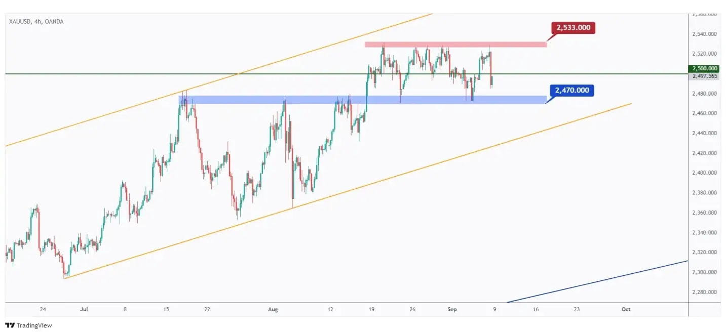 Gold 4h chart trading within a flat range between $2,470 and $2,533.