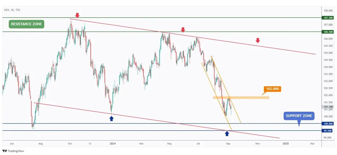 DXY daily chart overall bearish trading within long-term and short-term falling channels and currently approaching the $100 round number.