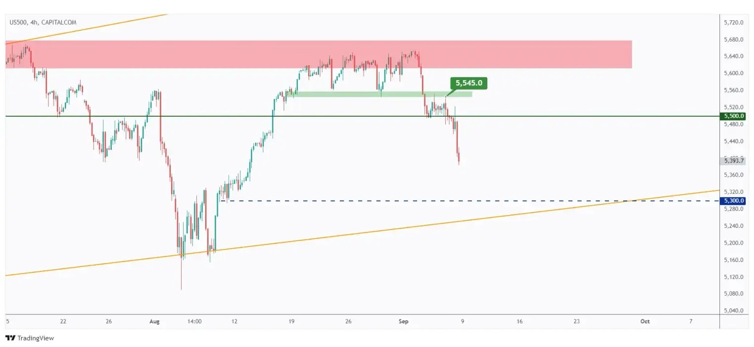 US500 4h chart approaching the $5,300 support where we will be looking for new trend-following buy setups.