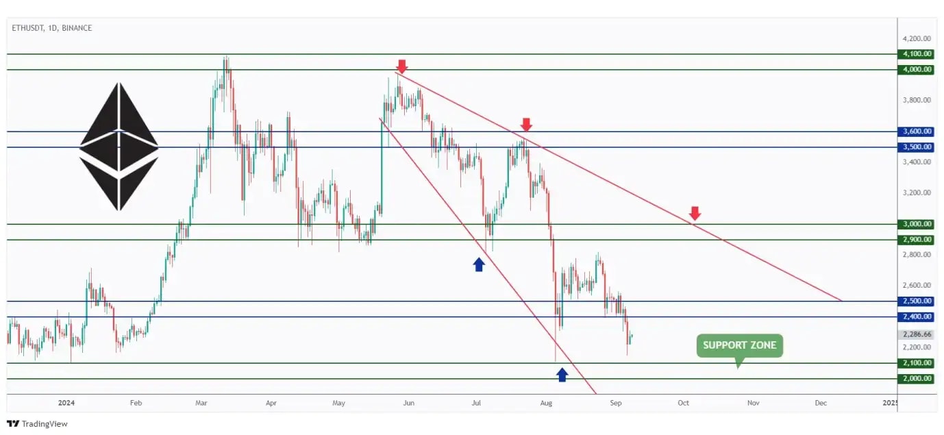 ETH daily chart trading within a big range between $2,000 and $2,500.