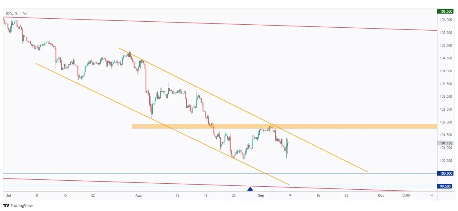 DXY 4h chart overall bearish trading within a falling channel. 