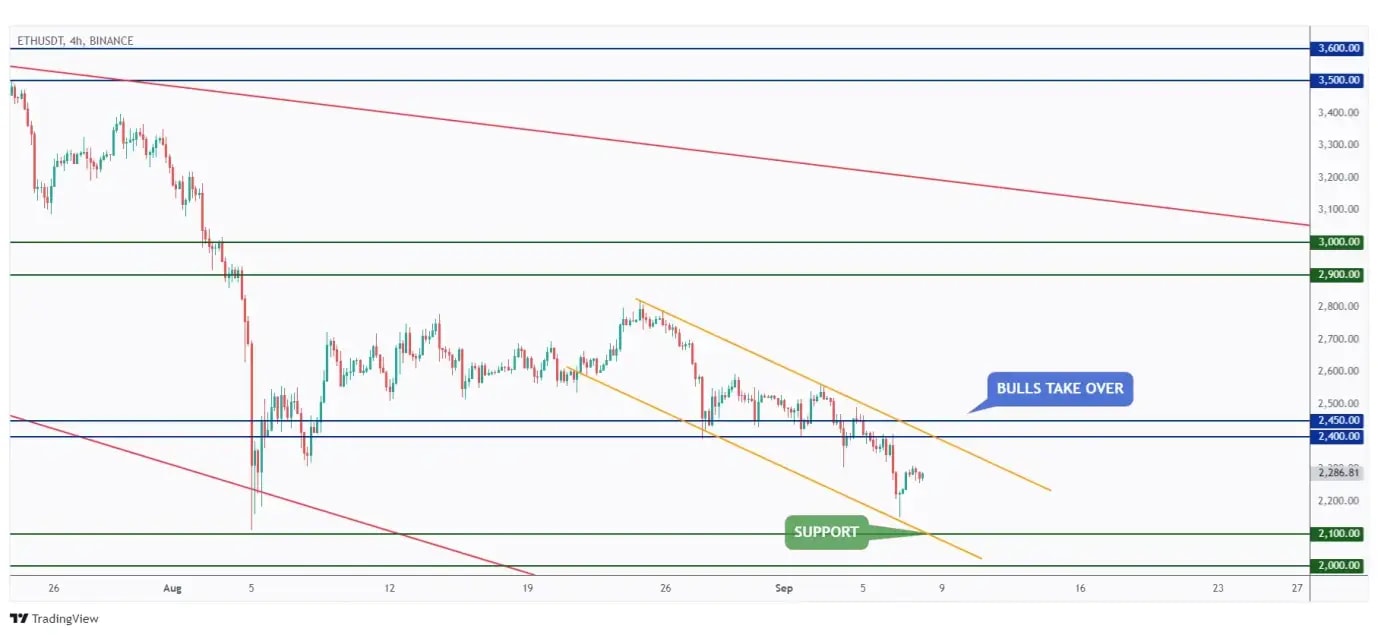 ETH 4h chart overall bearish trading within a falling channel as long as the $2,450 resistance level holds.