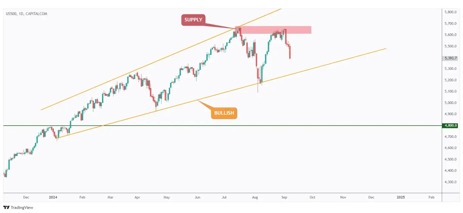 US500 daily chart rejected the supply zone at $5,600 and is currently approaching the lower bound of its long-term rising channel.