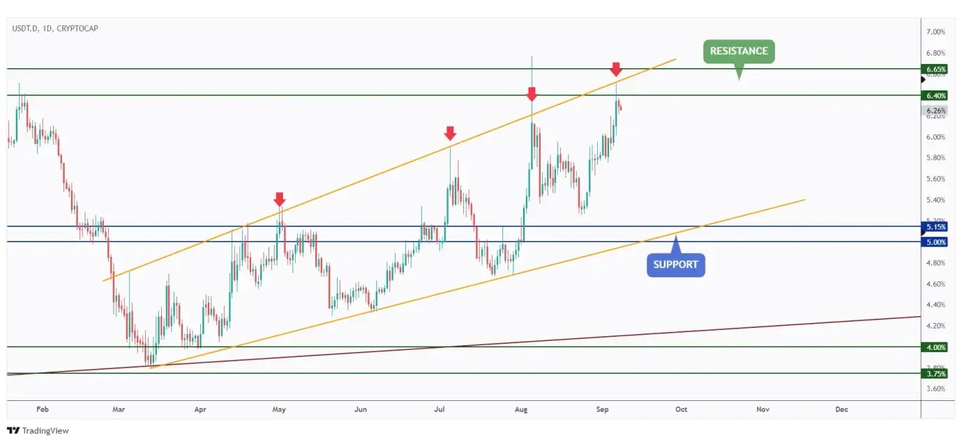 USDT.D daily chart overall bullish trading within a rising channel and currently rejecting the upper bound.