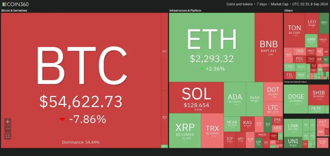 7 days heatmap overall bearish sentiment with BTC down by -7.86%.