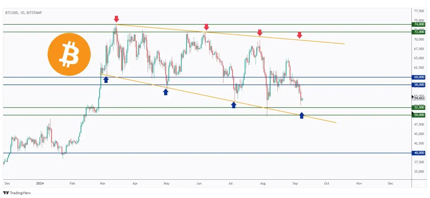 BTC daily chart overall bearish trading within a flat falling channel and currently rejecting the $50,000 - $52,000 support zone.