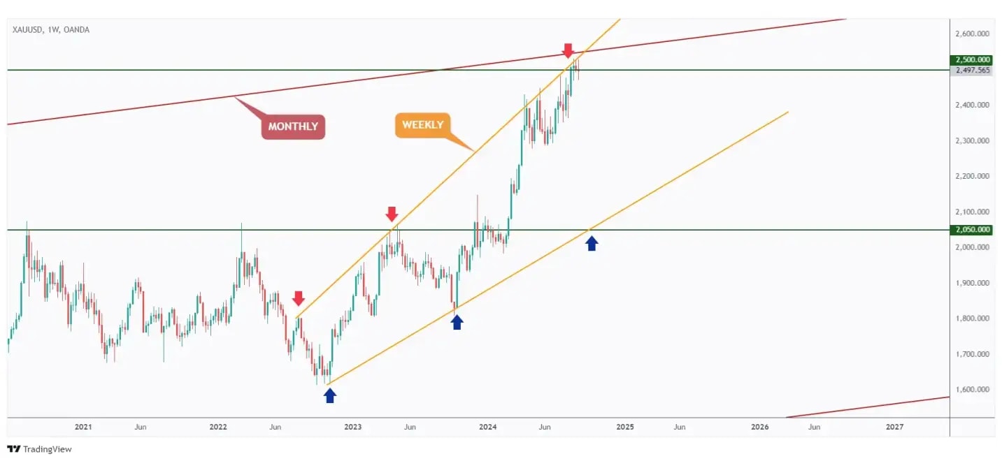 Gold weekly chart still hovering around the upper bound of two channels from daily and weekly, and the $2,500 round number.