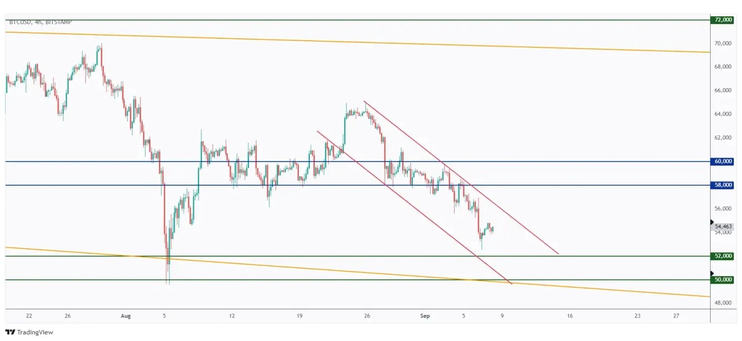 BTC 4h chart overall bearish trading within a falling channel.