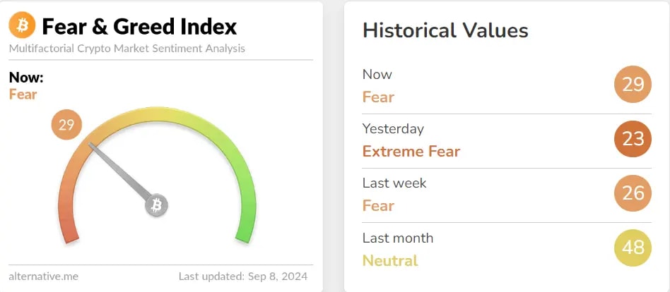 Fear and greed index signaling Fear and Extreme Fear for the entire week.