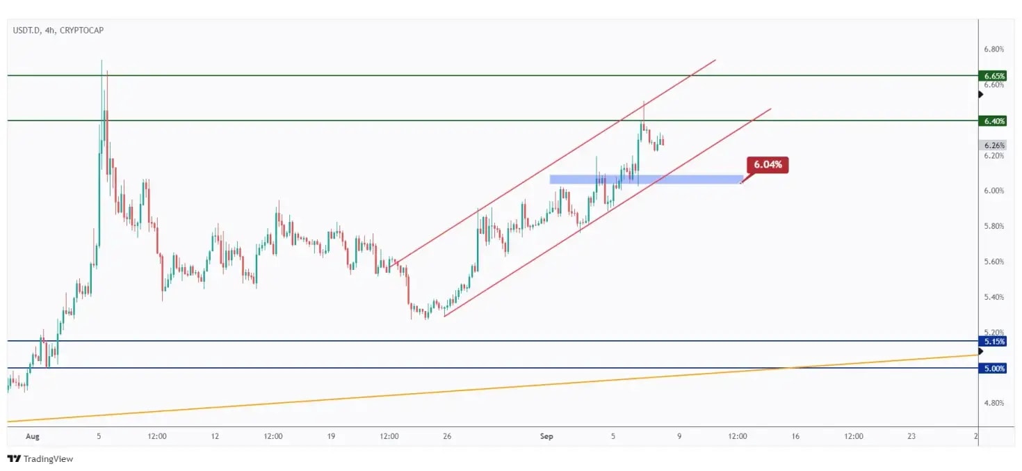 USDT.D 4h chart overall bullish trading within a rising channel as long as the last low at 6.04% holds.